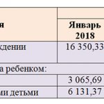 The procedure for indexing benefits from February 1, 2018