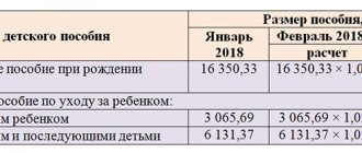 Порядок индексации пособий с 1 февраля 2018 года