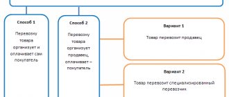 Порядок возмещения транспортных расходов покупателем