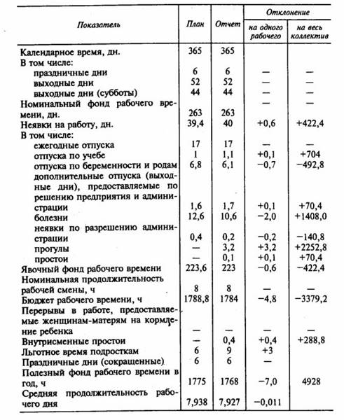 Баланс рабочего времени презентация