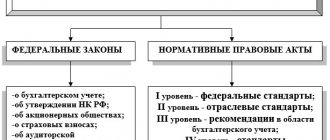 Правовая основа бухгалтерского учета