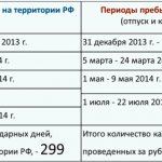 Пребывание в РФ 183 дня для резидента