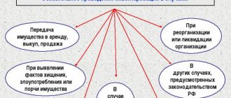 причины проведения инвентаризации