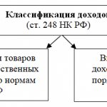 Acceptable and non-acceptable income for corporate income tax