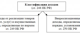 Принимаемые и непринимаемые доходы по налогу на прибыль организаций