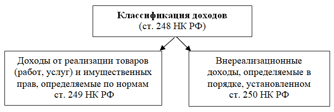 251нк. доходы не учитываемые в целях налогообложения. классификация доходов схема. пп. доходы не учитываемые в целях налогообложения прибыли.