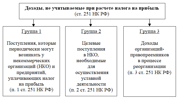 251 статья налогового кодекса. 251нк. 1 ст. при исчислении налога на прибыль учитываются. ст.
