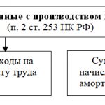 Принимаемые и непринимаемые расходы по налогу на прибыль организаций