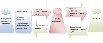 Процедура запроса