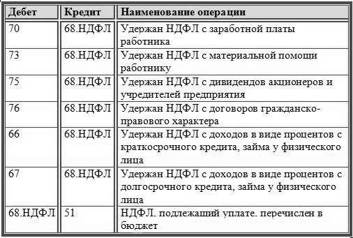 Проводки по ндфл. Начислен НДФЛ проводка. Проводки по удержанию стоимости перевода.