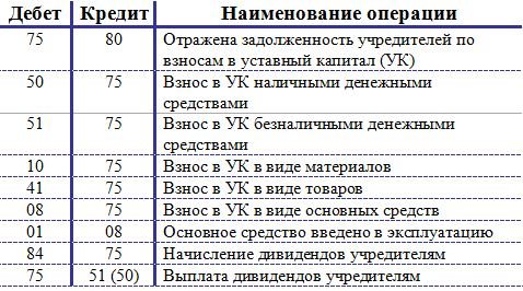 План счетов 75 счет