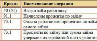postings for loans to employees