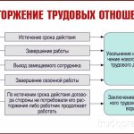 Расторжение трудового договора