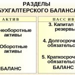 Разделы бухгалтерского баланса