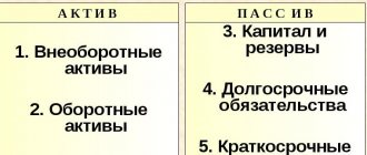 Разделы бухгалтерского баланса
