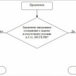 Различие аванса и задатка