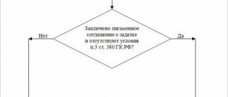 Различие аванса и задатка