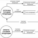Реализация готовой продукции