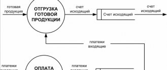 Sales of finished products