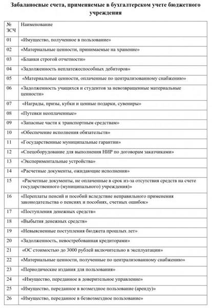 Номера забалансовых счетов в плане счетов образовательной организации