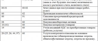 Accounting account 60 “Settlements with suppliers and contractors”