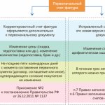 Счет фактура в 2018 году: Образец и правила заполнения