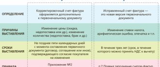 Invoice in 2018: Sample and filling rules