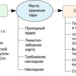 схема движения тары