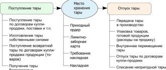 схема движения тары