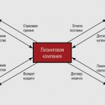 Схема лизинга
