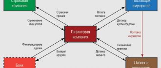 Схема лизинга