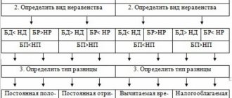 схема определения разниц БУ и НУ