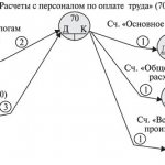 схема счетов по зарплате