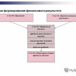 Accounting scheme for account 84