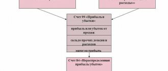 Accounting scheme for account 84