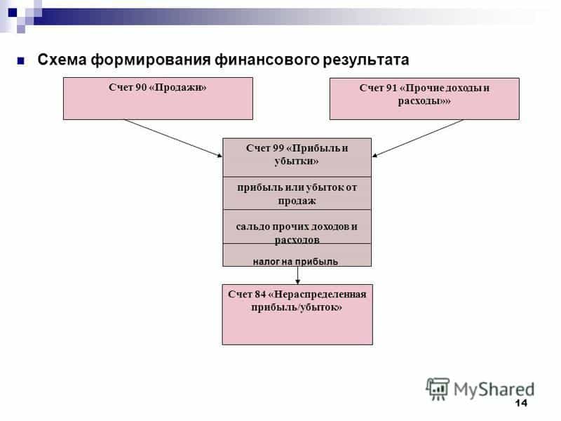 Схема счета включает в себя