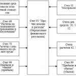 accounting scheme for 91 accounts