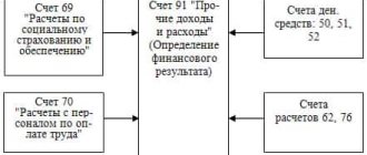 accounting scheme for 91 accounts