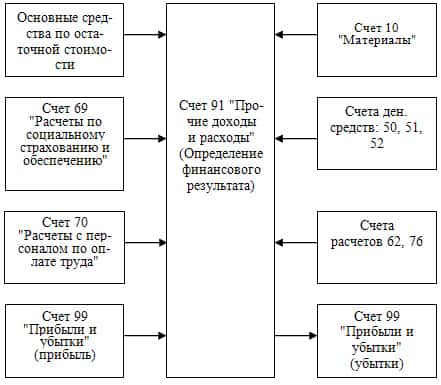 Схема счета 91