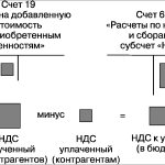 VAT accounting scheme on account 68