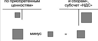 схема учета НДС на 68 счете