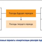 Scheme for accounting for deferred expenses