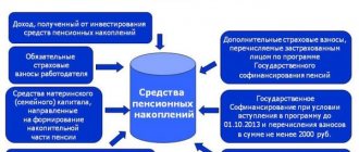 Составляющие накопительной пенсии для граждан