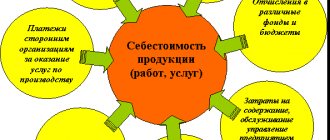 составляющие себестоимости