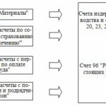 списание затрат по ремонту ОС