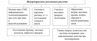 List of advertising expenses