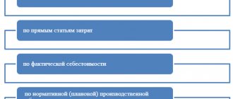 способы оценки полуфабрикатов собственного производства