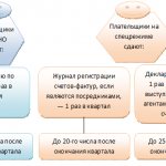 Сроки отчетности по НДС за 2017 год