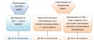 Сроки отчетности по НДС за 2017 год