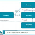 Таможенный НДС при экспорте товаров